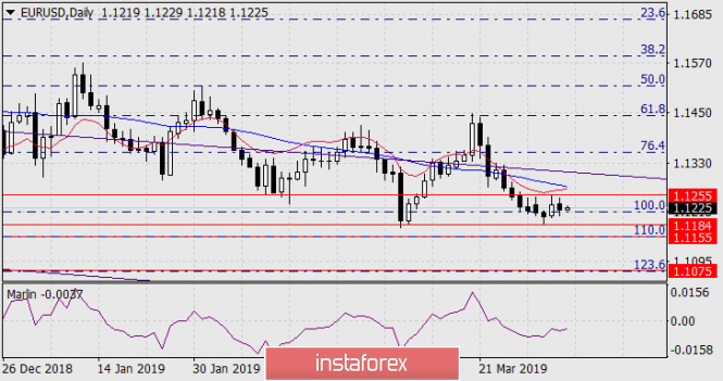 Курс валюты на 05.04.2019 analysis