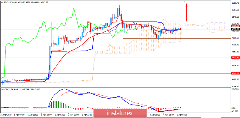 BITCOIN Analysis for April 5, 2019