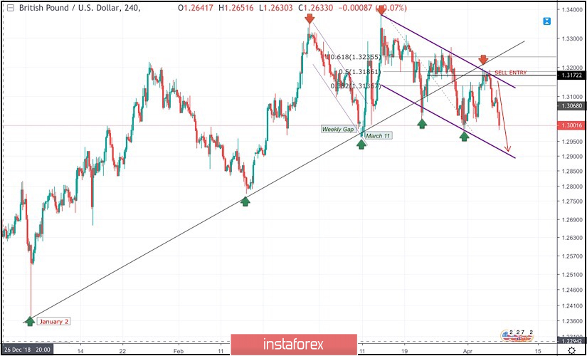 April 5, 2019 : GBP/USD Intraday technical analysis and trade recommendations.