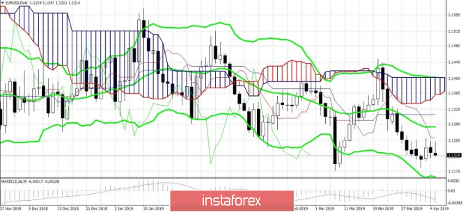 Курс валюты на 06.04.2019 analysis