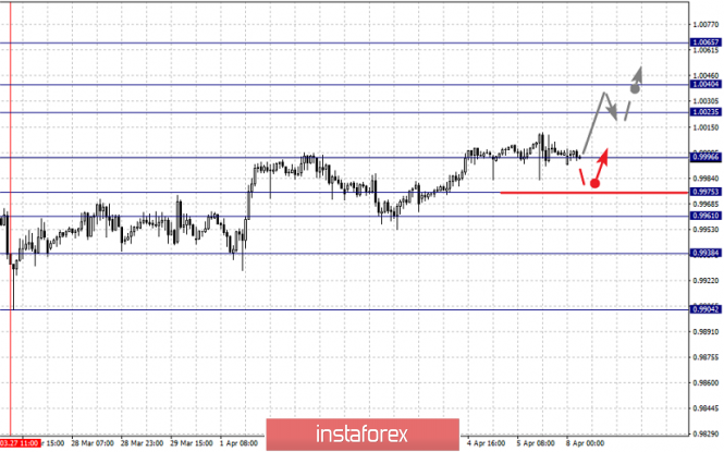 Курс валюты на 08.04.2019 analysis