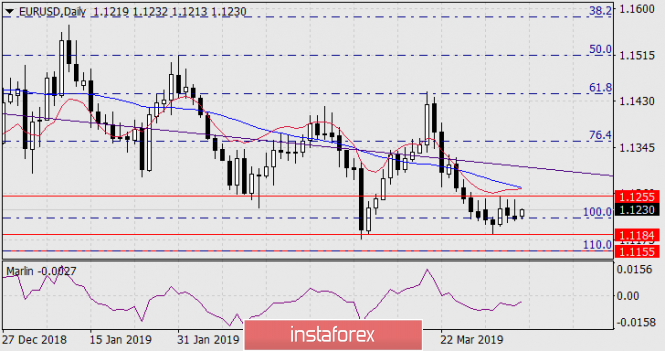 Курс валюты на 08.04.2019 analysis