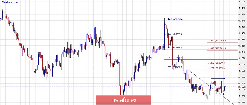 Trading plan for EUR/USD for April 08, 2019