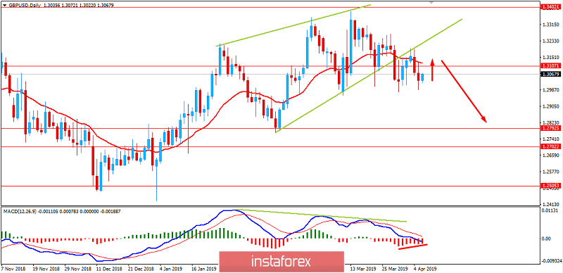 Fundamental Analysis of GBP/USD for April 8, 2019