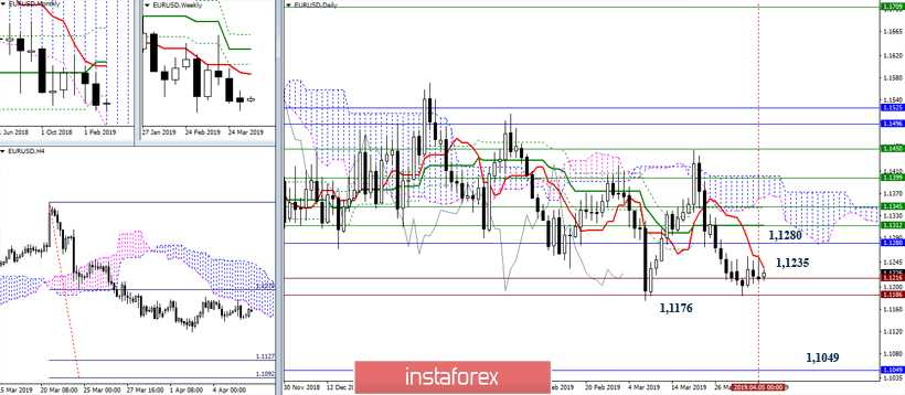 EUR/USD 8 апреля – рекомендации технического анализа