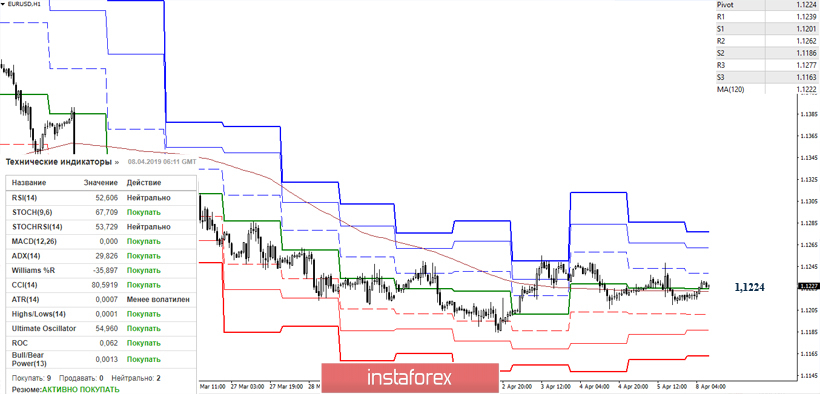 EUR/USD 8 апреля – рекомендации технического анализа