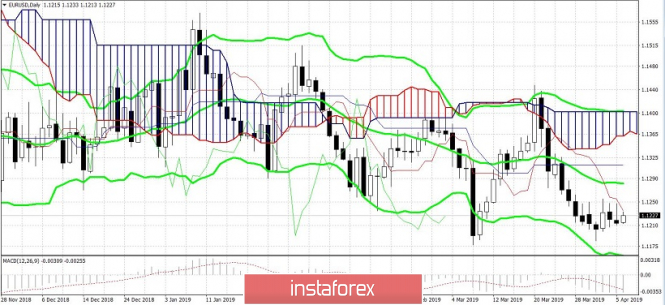 Курс валюты на 08.04.2019 analysis
