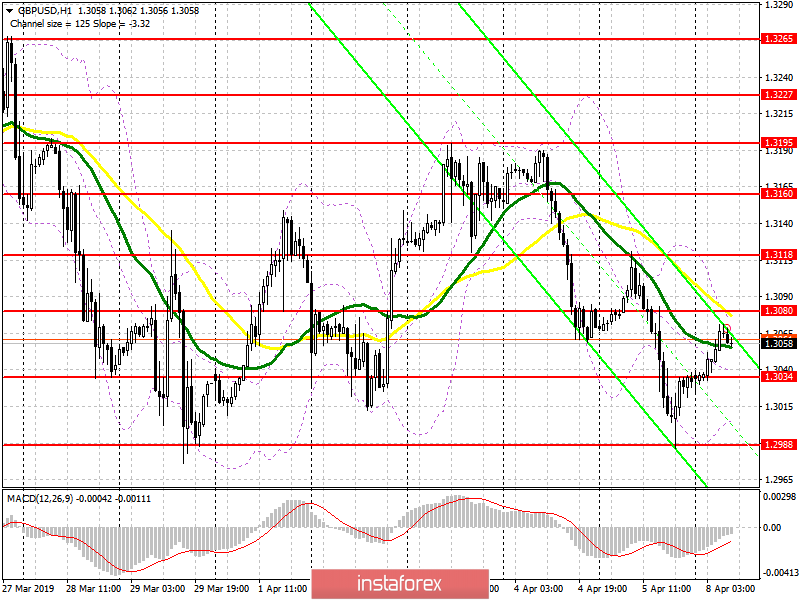 GBP/USD: план на европейскую сессию 8 апреля. Покупатели вернулись от крупных уровней поддержки 
