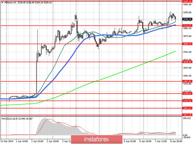 Курс валюты на 08.04.2019 analysis
