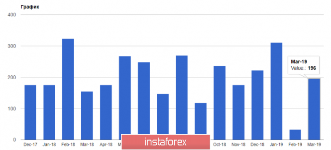 Курс валюты на 08.04.2019 analysis