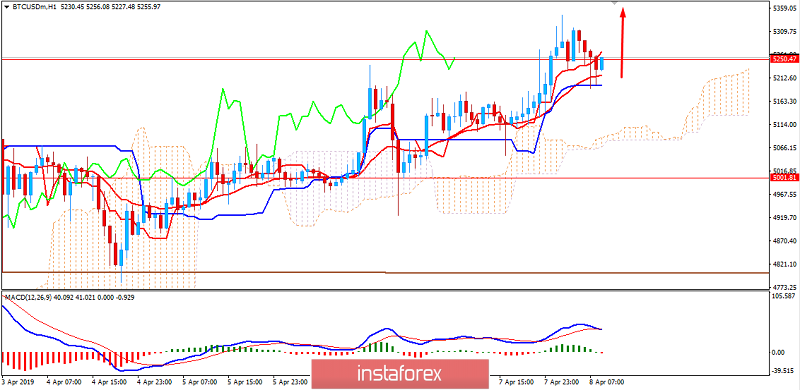 BITCOIN Analysis for April 8, 2019