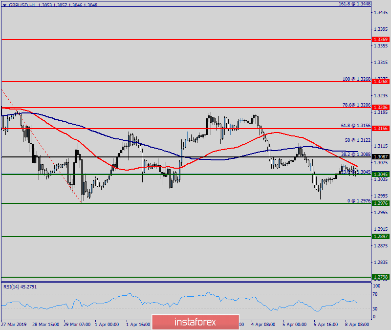 Technical analysis of GBP/USD for April 08, 2019 
