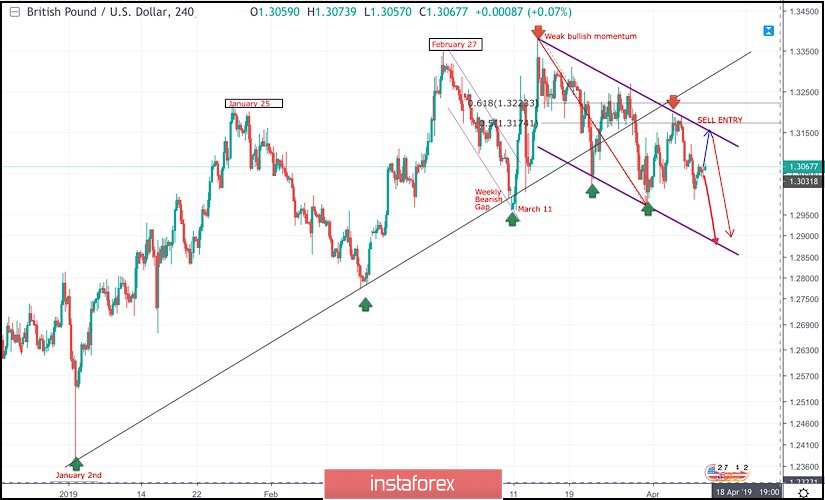 April 8, 2019 : GBP/USD Intraday technical analysis and trade recommendations.