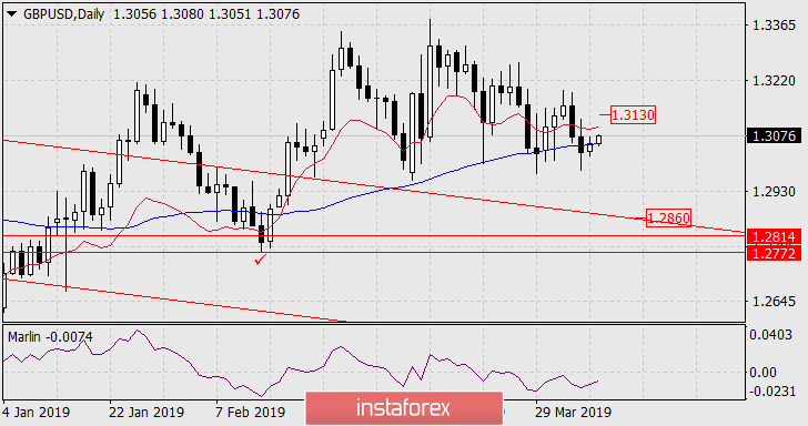  Prognoza dla GBP/USD na 9 kwietnia 2019 roku