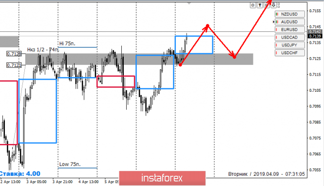 Курс валюты на 09.04.2019 analysis