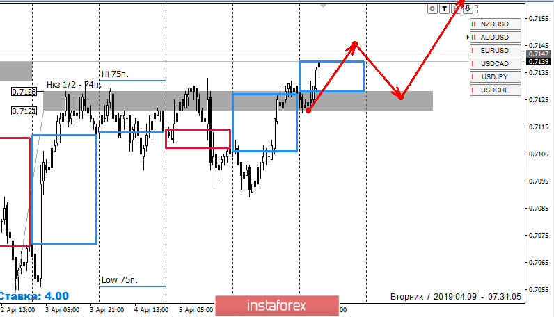  Strefy kontroli AUDUSD 09.04.19