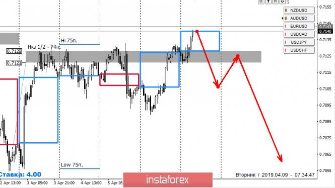 Курс валюты на 09.04.2019 analysis