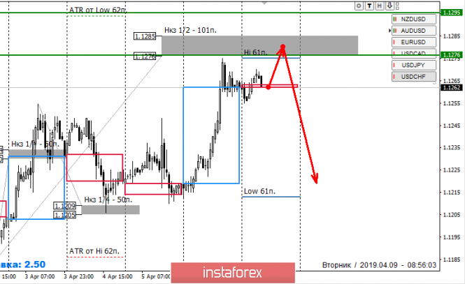 Курс валюты на 09.04.2019 analysis