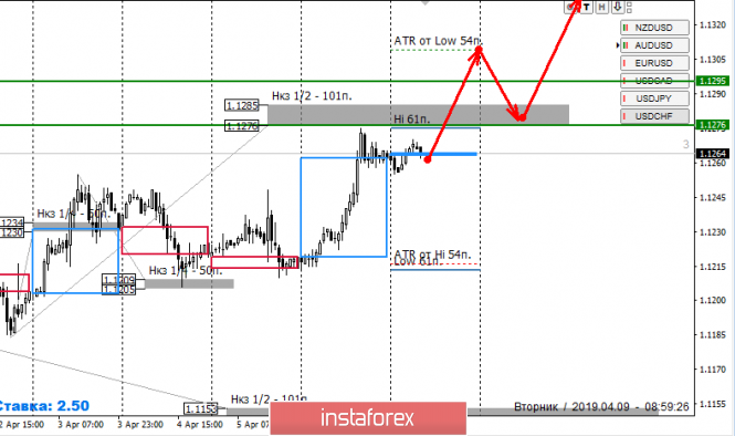 Курс валюты на 09.04.2019 analysis