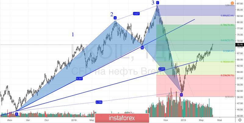 Brent сметает все преграды