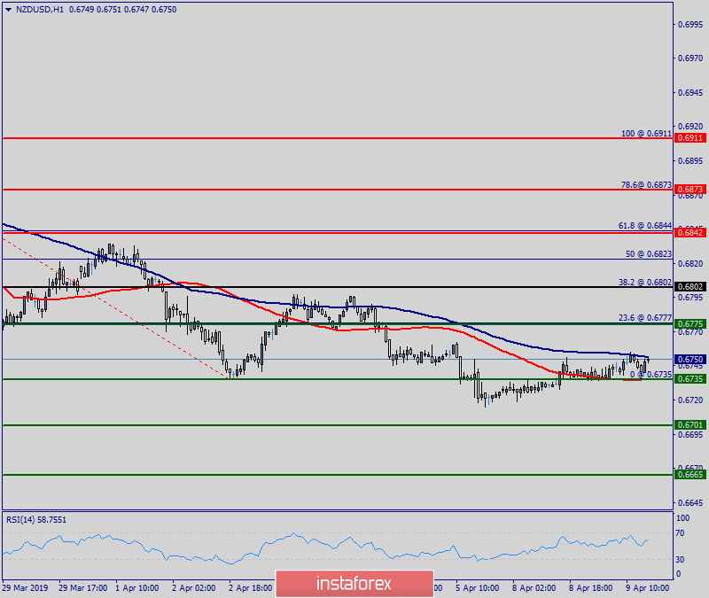 Technical analysis of NZD/USD for April 09, 2019