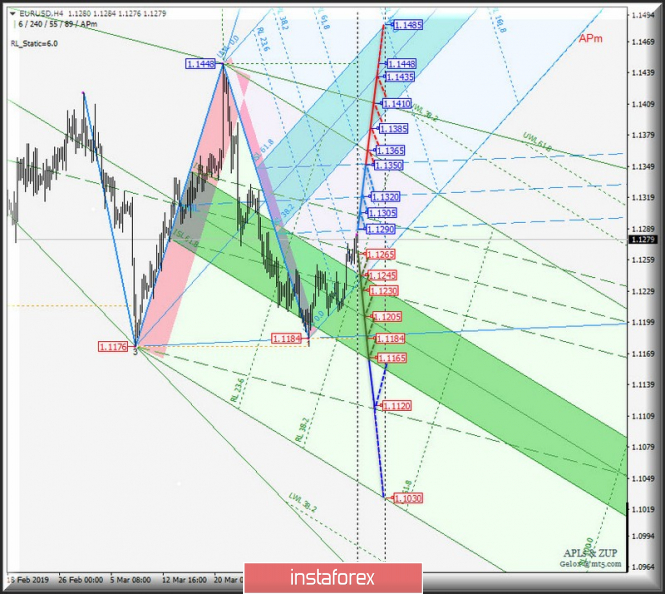 Курс валюты на 09.04.2019 analysis