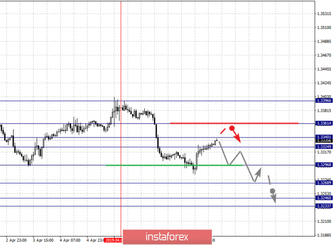 Курс валюты на 10.04.2019 analysis