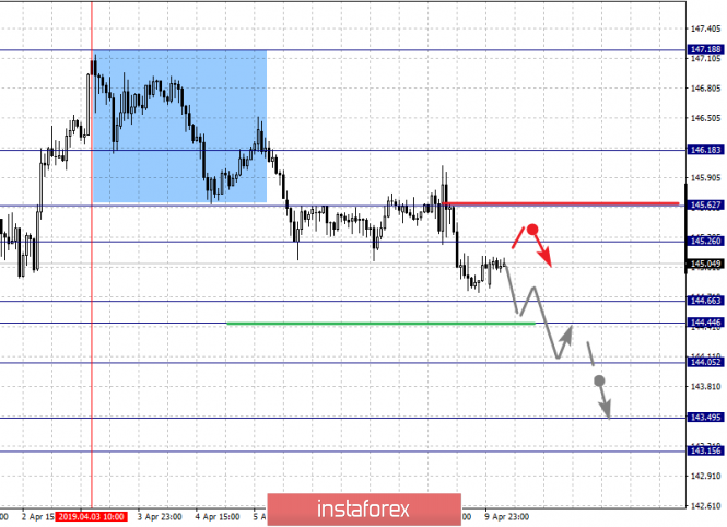 Курс валюты на 10.04.2019 analysis