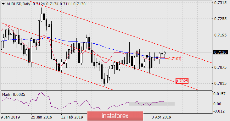  Prognoza dla AUD/USD na 10 kwietnia 2019 roku