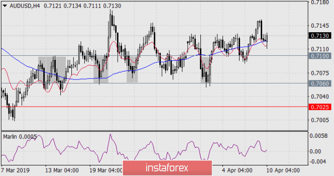 Курс валюты на 10.04.2019 analysis