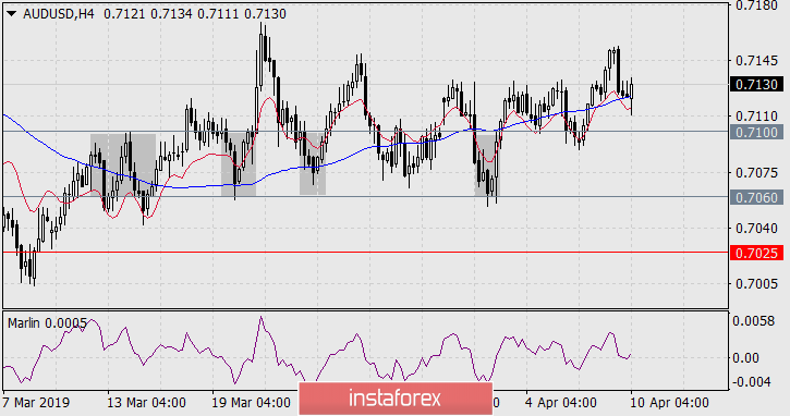  Prognoza dla AUD/USD na 10 kwietnia 2019 roku