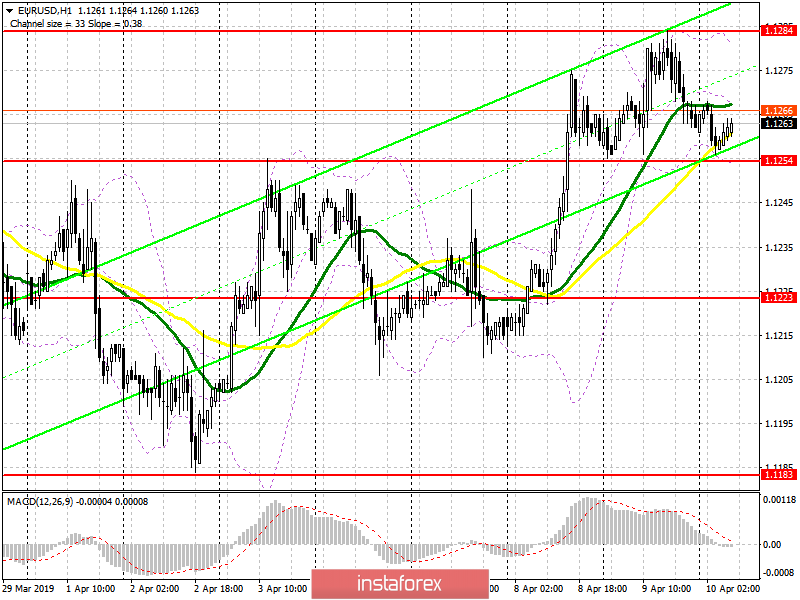 EUR/USD: план на европейскую сессию 10 апреля. Сегодня может быть образован тренд по евро