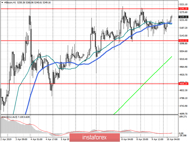 Курс валюты на 10.04.2019 analysis