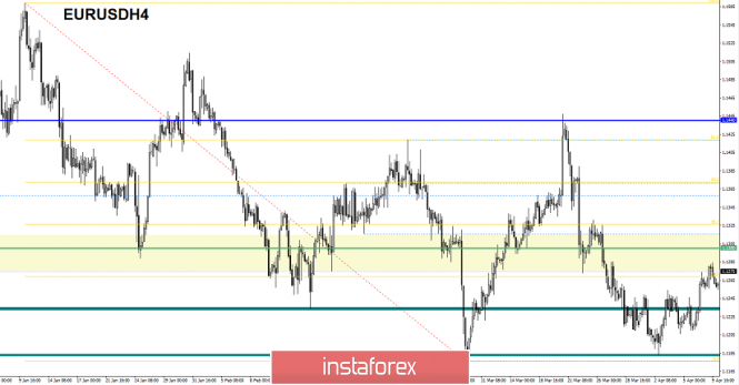 Курс валюты на 10.04.2019 analysis