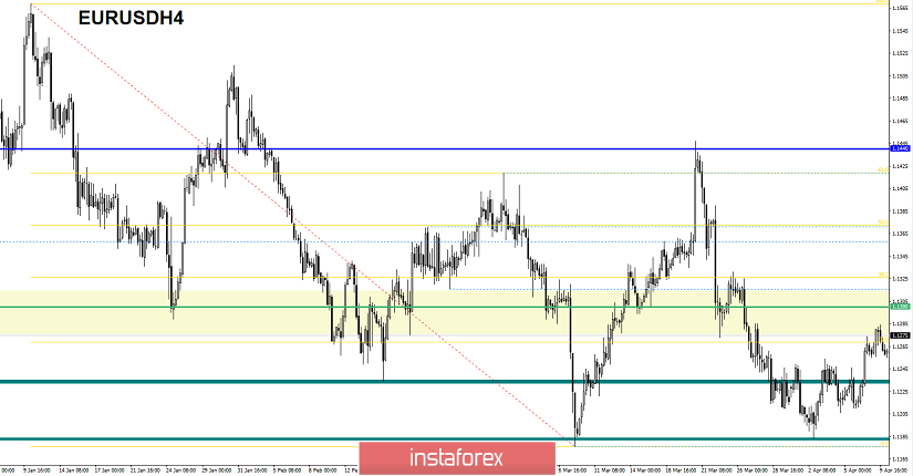 Торговые рекомендации по валютной паре EURUSD - расстановка торговых ордеров (10 апреля)