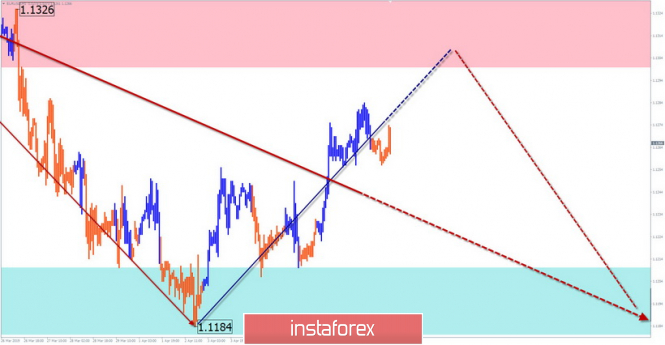 Курс валюты на 10.04.2019 analysis