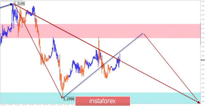 Курс валюты на 10.04.2019 analysis