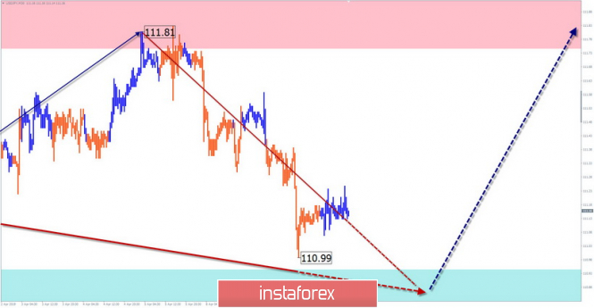 Курс валюты на 10.04.2019 analysis