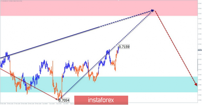 Курс валюты на 10.04.2019 analysis