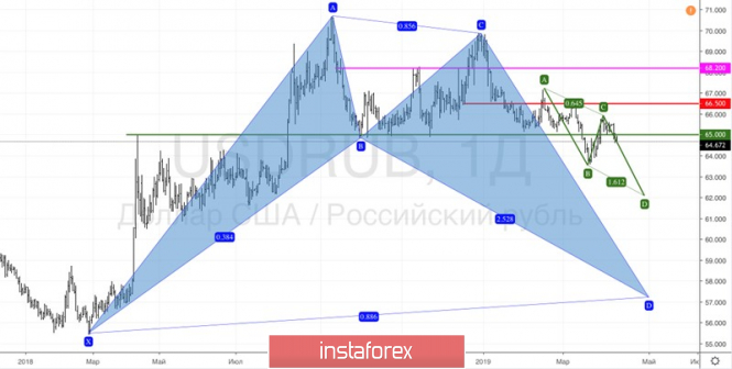 Курс валюты на 10.04.2019 analysis