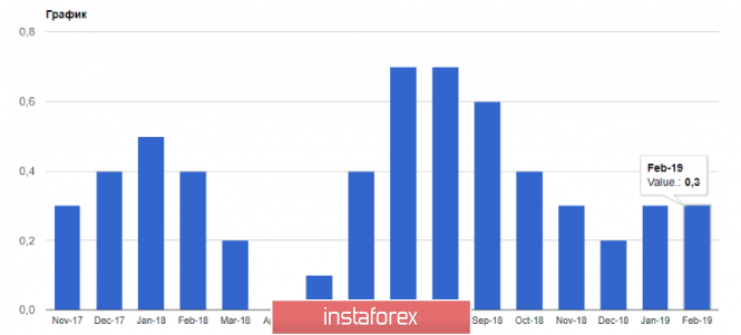 Курс валюты на 10.04.2019 analysis