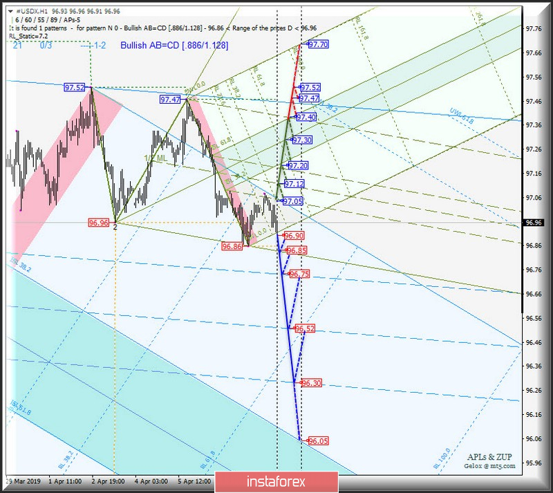 #USDX h1. Варианты развития движения с 11 апреля 2019 г. Анализ APLs &amp; ZUP