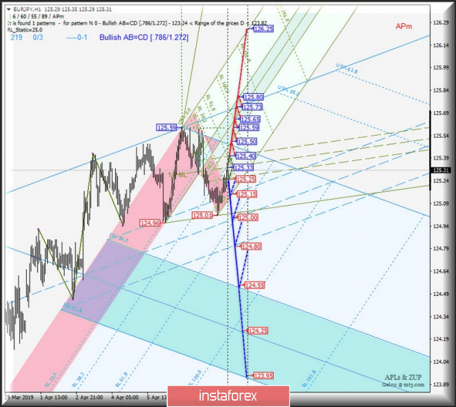 Курс валюты на 10.04.2019 analysis