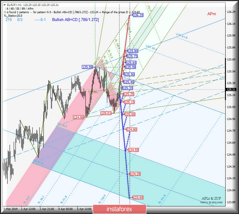 EUR/JPY h1. Варианты развития движения с 11 апреля 2019 г. Анализ APLs &amp; ZUP