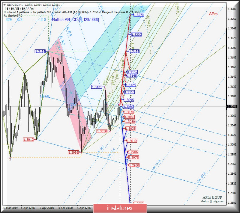 GBP/USD h1. Варианты развития движения с 11 апреля 2019 г. Анализ APLs &amp; ZUP
