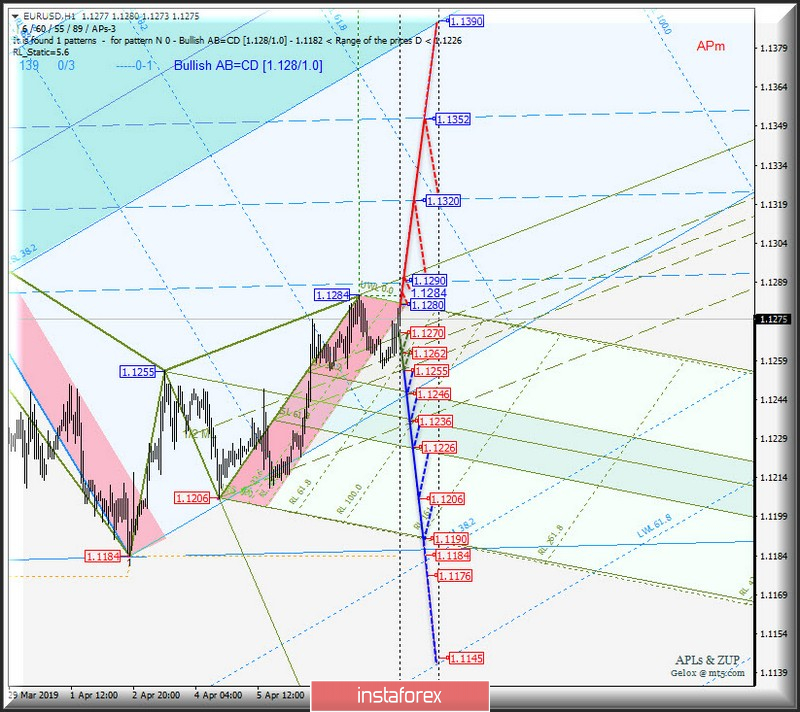  EUR/USD h1. Opcje rozwoju ruchu od 11 kwietnia 2019 r. Analiza APLs &amp; ZUP 