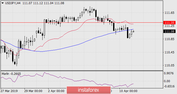 Прогноз по USD/JPY на 11 апреля 2019 года