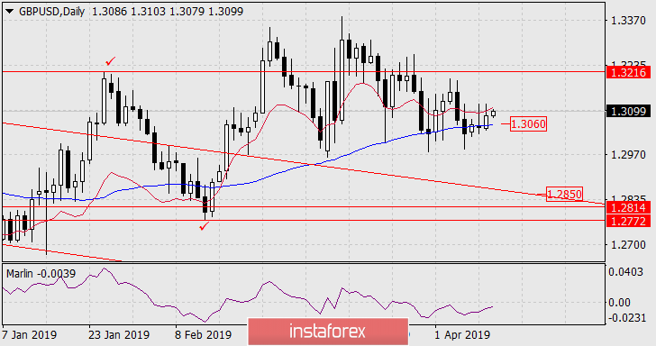  Prognoza dla GBP/USD na 11 kwietnia 2019 roku