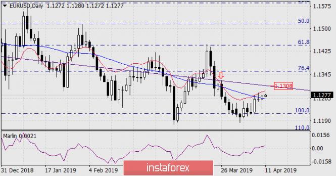 Курс валюты на 11.04.2019 analysis