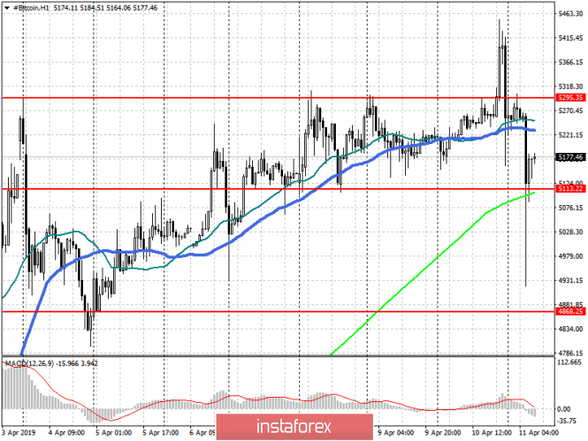 Курс валюты на 11.04.2019 analysis